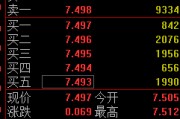 广饶快讯：黄金ETF(518880)涨0.93% 成交额29.2亿