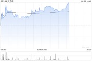 广饶贝克微盘中涨超8%再创新高 配售所得将用于上游业务拓展