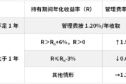 广饶鹏华基金首只浮动费率产品值得买吗？袁航代表作4年亏11%，给基民亏11亿收管理费2.4亿