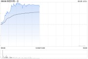 广饶映恩生物-B盘中涨超13%创上市新高 公司自研ADC管线丰富