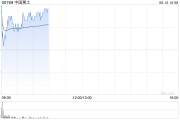 广饶中国稀土早盘涨近12% 昨日放量飙升60%稀土出口或迎积极信号