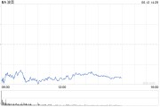 广饶波音股价一度下跌5.9% 印度航空一架客机坠毁