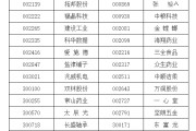 广饶A股重要指数调整，即将生效！（附名单）