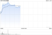 广饶阅文集团早盘涨逾7% 近日收购艺画开天26.67%股权