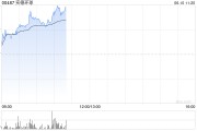 广饶实德环球早盘一度飙升近140% 澳博表示有意收购十六浦娱乐场的所在物业