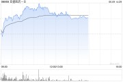 广饶亚盛医药-B盘中涨超7% 股价创历史新高