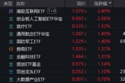 广饶算力航母来袭，科技类ETF尾盘批量溢价，创业板人工智能五连阳！恒科步入“技术牛”，513770强势摸高3%