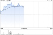 广饶津上机床中国盘中涨超5% 机床有望受益机器人行业发展