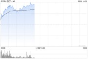 广饶快手-W早盘持续上涨逾6% 花旗维持“买入”评级