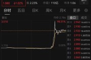 广饶突然暴涨近100%！一则消息引爆