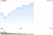 广饶早盘：美股涨跌不一 纳指上涨0.4%