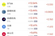 广饶周一热门中概股普涨 台积电涨0.87%，阿里巴巴涨1.79%
