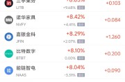 广饶周三热门中概股多数上涨 台积电涨2.44%，阿里巴巴涨3.89%