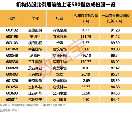 上交所重磅，“沪市小盘(🛋)”指数上新！机构高比例持股名单曝光