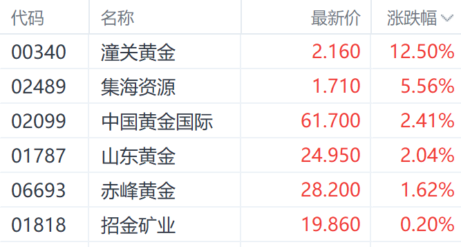 特朗普钢铁关税翻倍(🦑)至50%提振金价 潼关黄金大涨超12%领跑市场