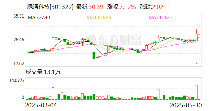 绿通科技拟收购大摩(💎)半导体不低于51%股权