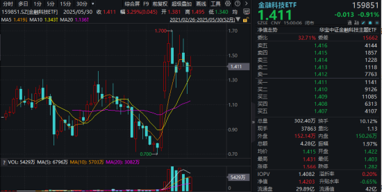 主题概念大爆发，金融科技ETF单月跑赢大盘！“信创+AI+出(💍)海”有望驱动板块增长