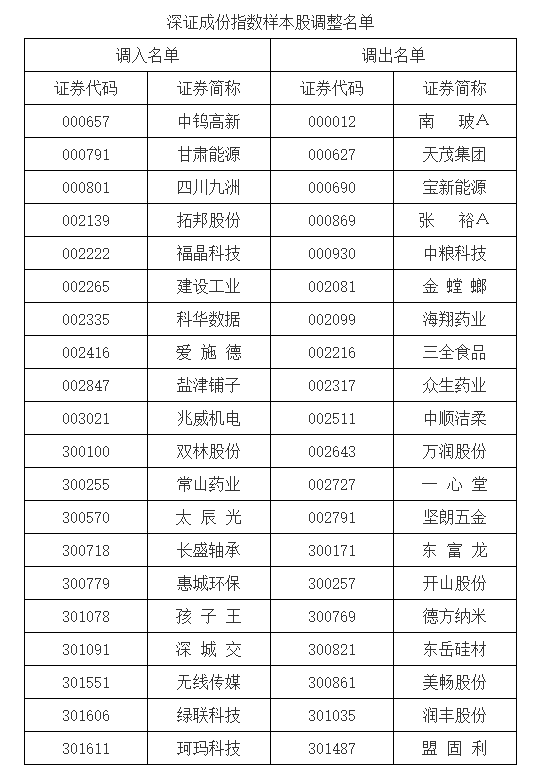 A股重要指(🏬)数调整，即将生效！（附名单）