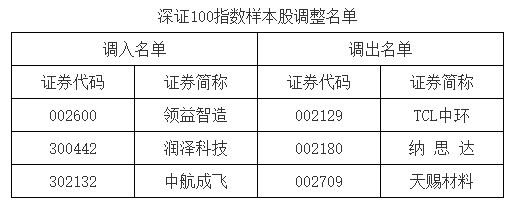 A股重要指数调整，即将生效(♋)！（附名单）