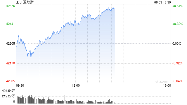 早盘：美股涨跌不一 纳指上涨0.4%