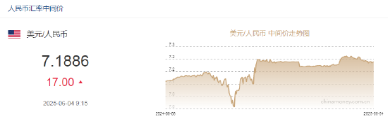 人(🥃)民币兑美元中间价报7.1886，下调17点