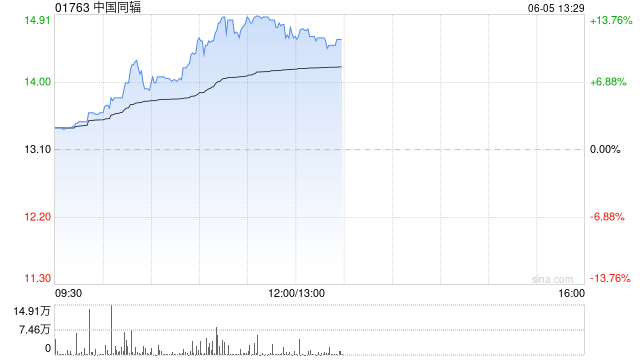 中国同辐持续上涨逾12% 近日氟[18F]贝他嗪注射液启动III期临床试验