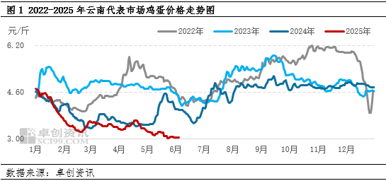 “蛋”说无妨：新低已现，梅雨季云南鸡蛋价格还有下探空间吗(👨)？