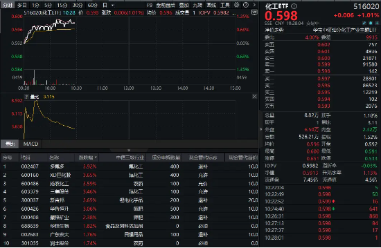32亿元主力资金狂买！化工ETF（516020）摸高1.35%，新能源车销量激增引爆锂(👮)电股！
