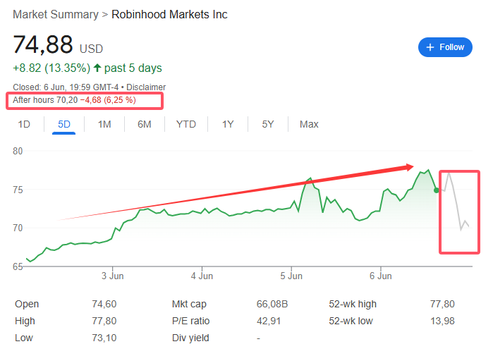 “接盘侠(😷)”没了？标普500指数季调维持成分股不变，Robinhood、Applovin应声(🕵)大跌