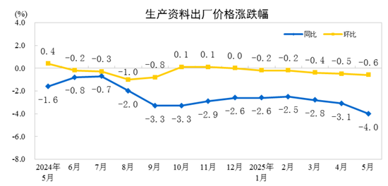 国家统计局：2025年5月份工(🥜)业生产者出厂价格同比下降3.3%
