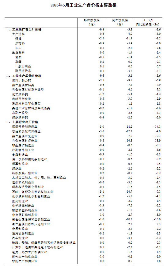 国家统计局：2025年5月(🕳)份工业生产者出厂价格同比下降3.3%