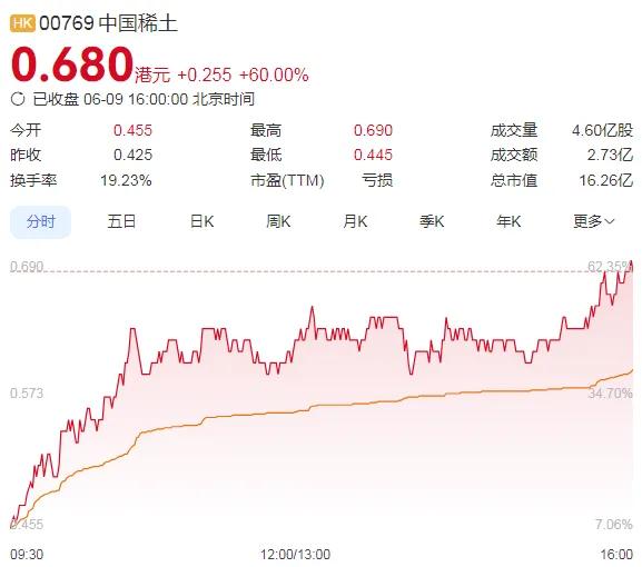 暴涨(✨)60%！这里迈入技术性牛市→