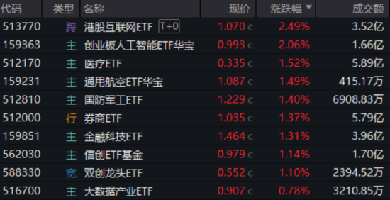 算力航母来袭，科技类ETF尾盘批量溢价，创业板人工智能五连阳！恒科步入(🚔)“技术牛”，513770强势摸高3%