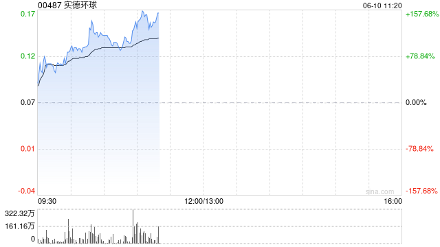 实德环球早盘一度飙升近140% 澳博表示有意收购十六浦娱乐场的所在物(🌹)业
