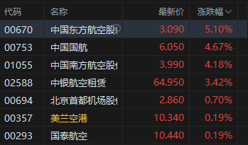 港(🤽)股航空股涨幅扩大，东方航空涨超5%，暑运叠加油汇利好航司盈利有望持续提升