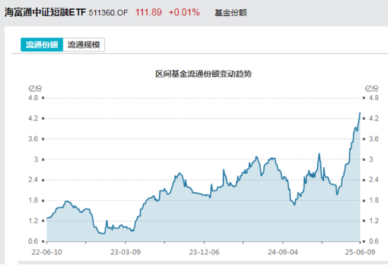 见证(😳)历史！激增80%，这一产品狂飙，规模突破3100亿元！