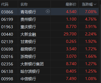 港股银行股走强，青岛(⚓)银行(✏)涨超7%，摩根大通看好中资银行股