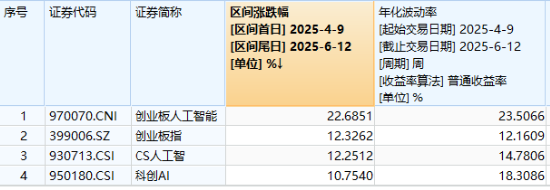 逆市涨逾1%！创业板人工智能一枝(🏊)独秀！算力又迎新催化，CPO概念股应声大涨，天孚通信飙升10%